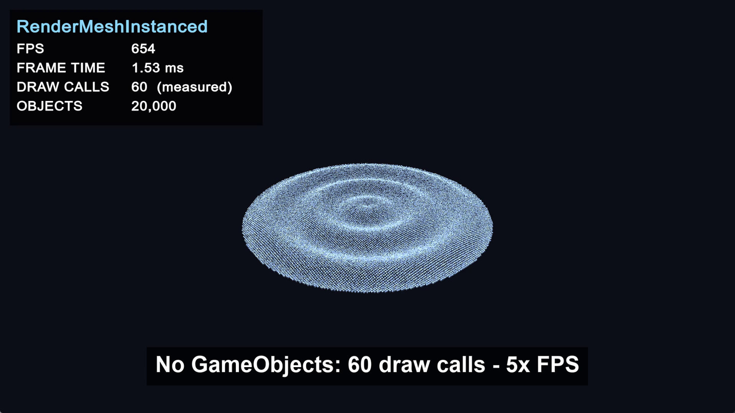 同じキューブの円盤。左上のオーバーレイに RenderMeshInstanced、FPS 654、FRAME TIME 1.53 ms、DRAW CALLS 60、OBJECTS 20,000 と表示され、下部の帯に No GameObjects: 60 draw calls - 5x FPS とある