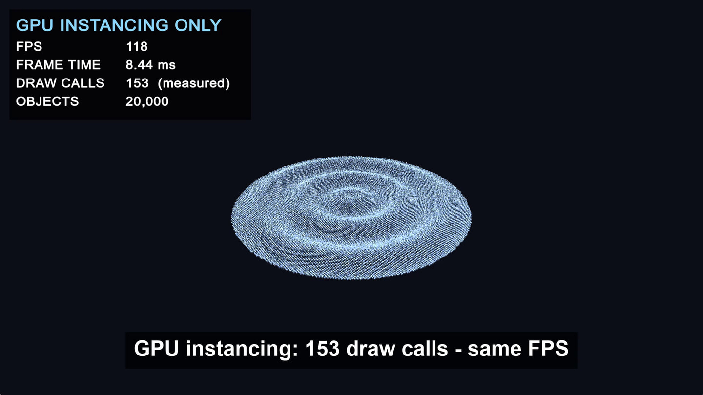 同じキューブの円盤。左上のオーバーレイに GPU INSTANCING ONLY、FPS 118、FRAME TIME 8.44 ms、DRAW CALLS 153、OBJECTS 20,000 と表示されている