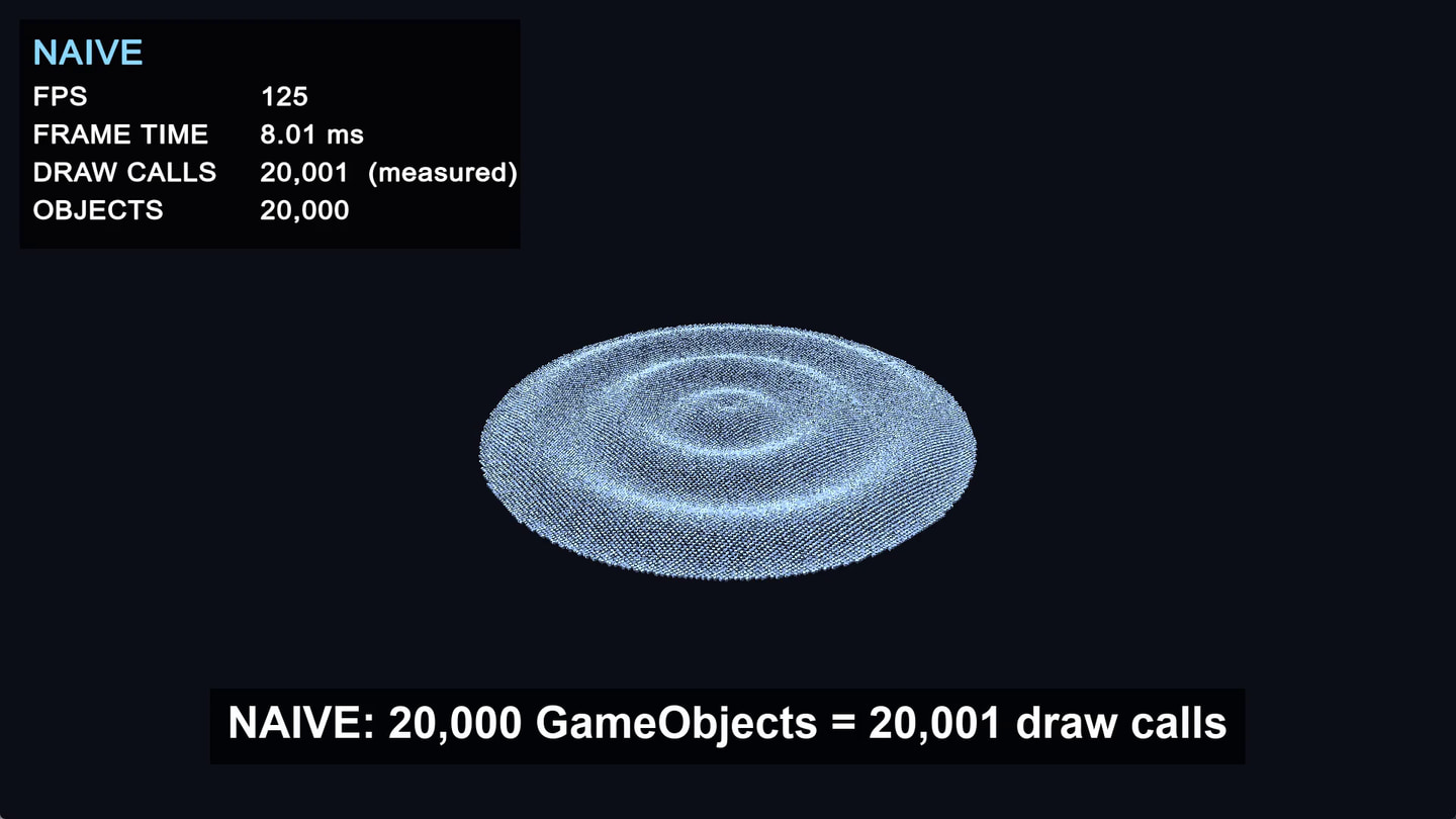 波打つ円盤状に並んだ 20,000 個のキューブ。左上のオーバーレイに NAIVE、FPS 125、FRAME TIME 8.01 ms、DRAW CALLS 20,001、OBJECTS 20,000 と表示されている