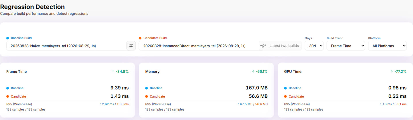 Framedash のビルド比較画面。build id 20260828-Naive-memlayers-tel と 20260828-InstancedDirect-memlayers-tel が並び、メモリの p50 と p95 の列が表示されている
