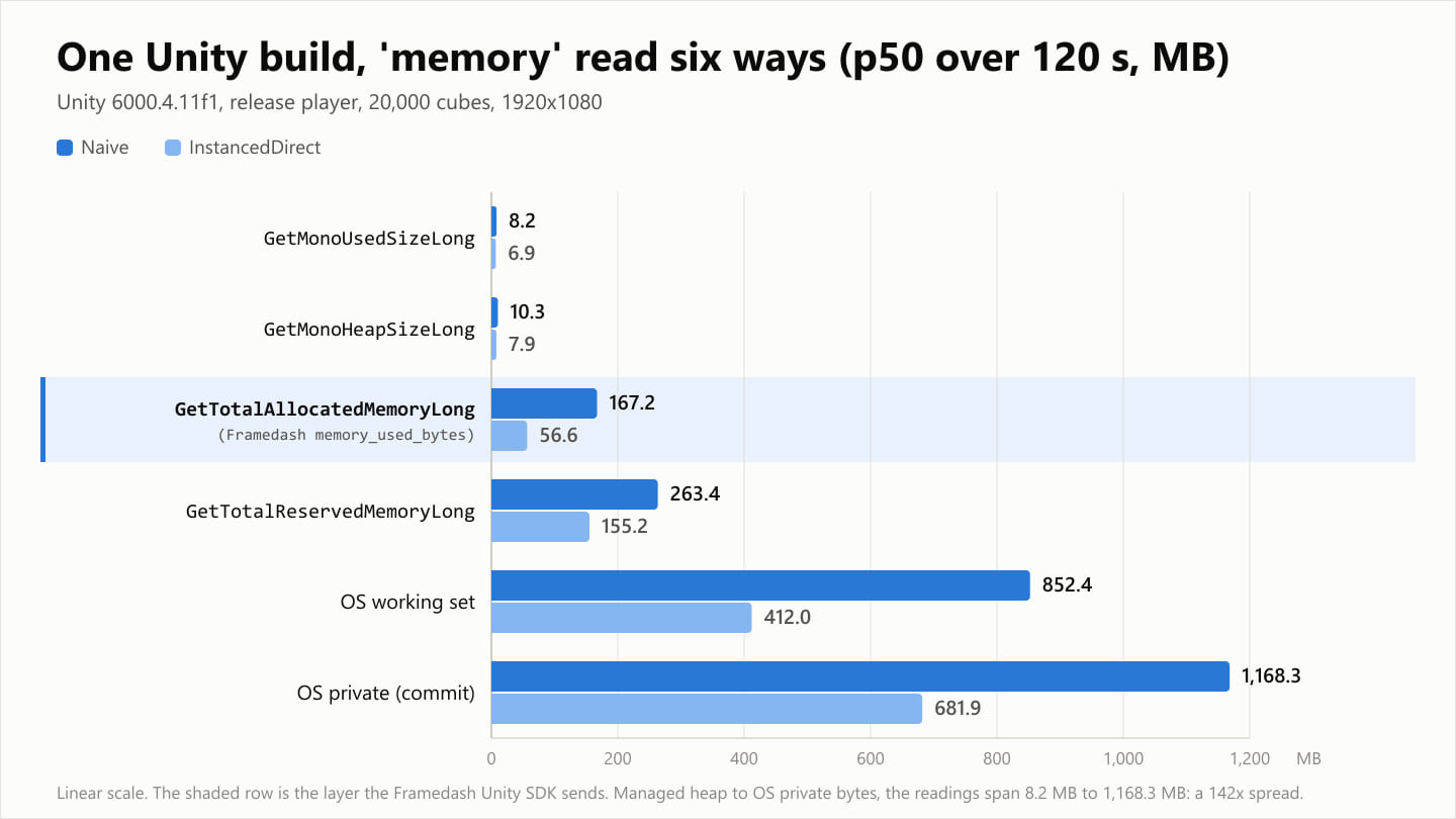 6 つの読み取りを、Naive と InstancedDirect の値を並べて示した横棒グラフ。上から GetMonoUsedSizeLong 8.2 / 6.9 MB、GetMonoHeapSizeLong 10.3 / 7.9 MB、網掛けの GetTotalAllocatedMemoryLong 167.2 / 56.6 MB、GetTotalReservedMemoryLong 263.4 / 155.2 MB、OS ワーキングセット 852.4 / 412.0 MB、OS プライベート（コミット）1,168.3 / 681.9 MB