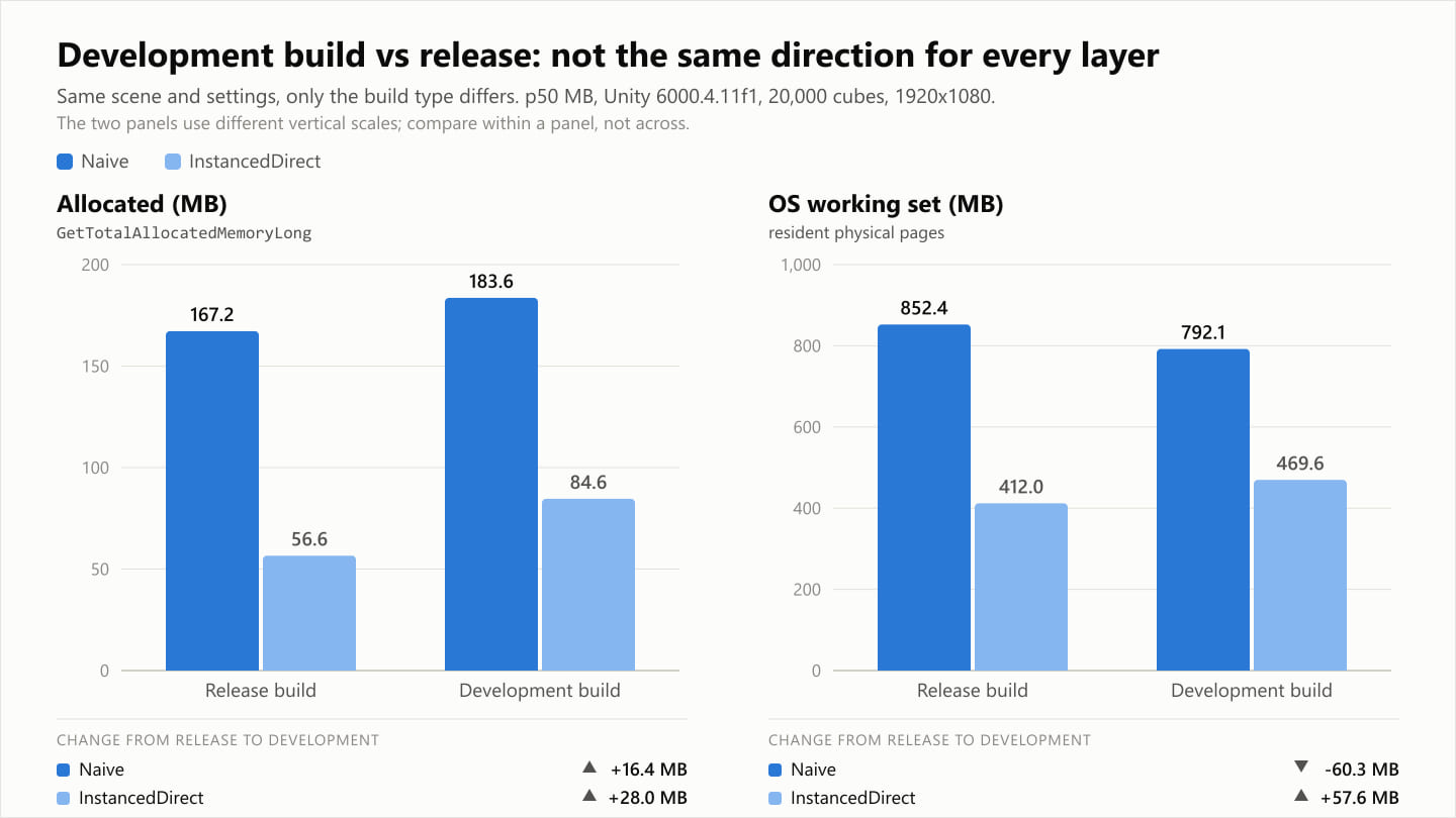 リリースビルドと Development ビルドを比べた 2 枚のグラフ。左は確保済みメモリで、リリースが 167.2 と 56.6 MB、Development が 183.6 と 84.6 MB。右は OS ワーキングセットで、リリースが 852.4 と 412.0 MB、Development が 792.1 と 469.6 MB